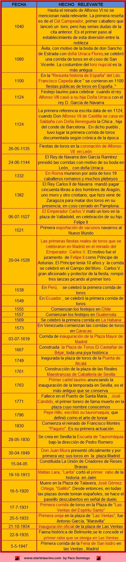 hechis relevantes taurinos